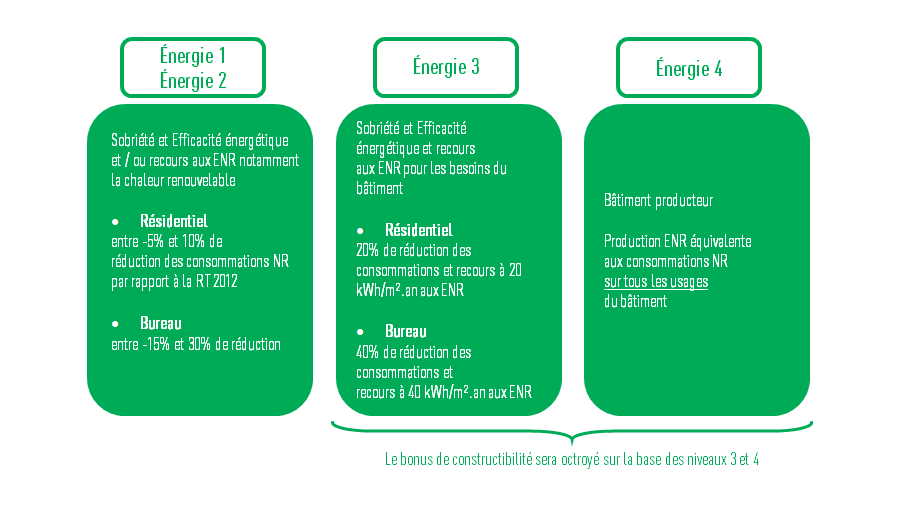 Niveaux de performance relatifs au bilan énergétique en grand format (nouvelle fenêtre)